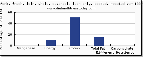 chart to show highest manganese in pork loin per 100g